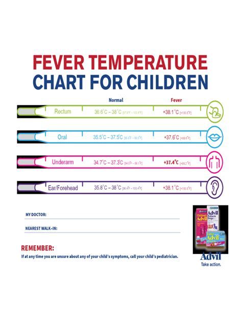 Toddler Fever Temperature Chart