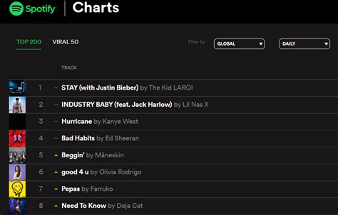 Top Charts On Spotify