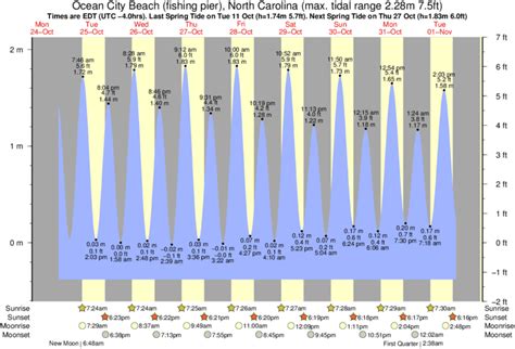 Topsail Beach Tide Chart