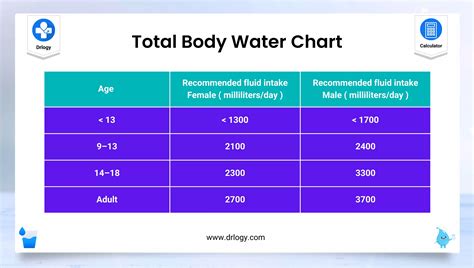 Total Body Water Percentage Chart
