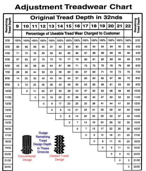 Tread Rating Chart