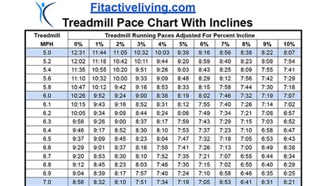 Treadmill Mile Pace Chart