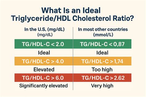 Triglyceride/hdl Ratio Chart