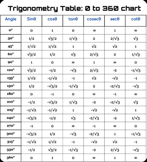 Trigonometry Chart Value