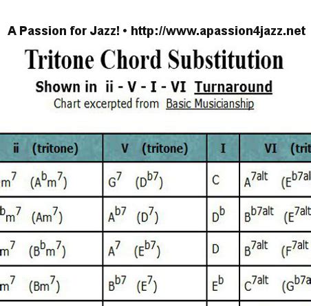 Tritone Substitution Chart