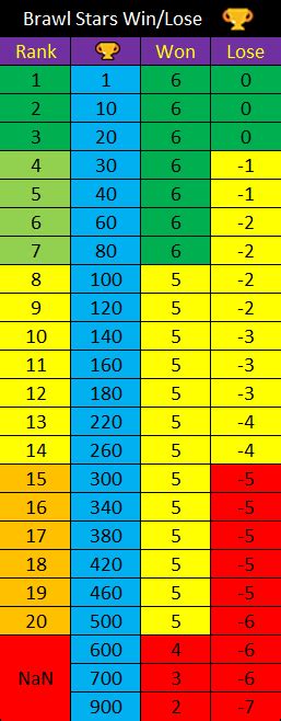 Trophy Loss Chart Brawl Stars