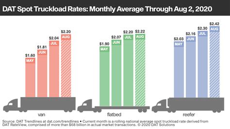 Trucking Freight Rates Chart