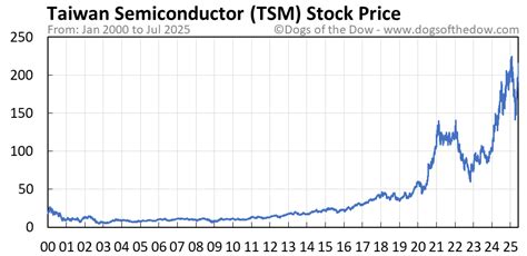 Tsm Stock Price Chart