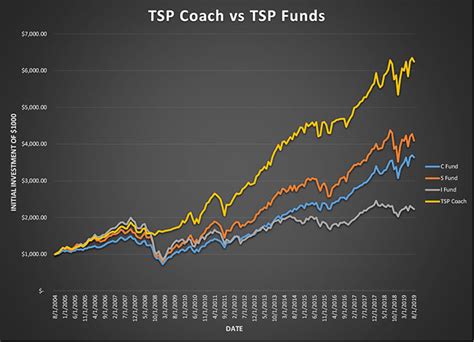 Tsp Funds Chart