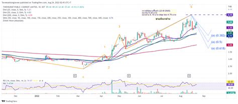 Tsr Chart