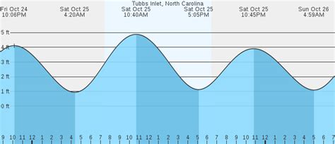 Tubbs Inlet Nc Tide Chart
