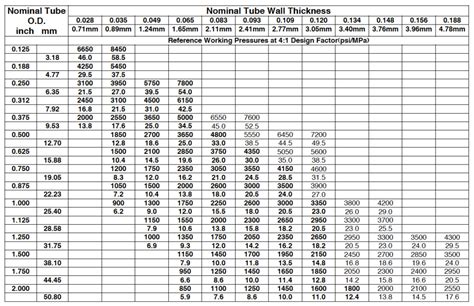 Tube Wall Thickness Chart