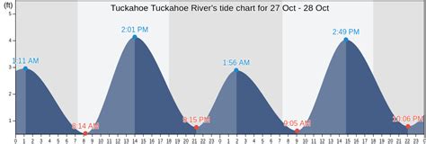 Tuckahoe River Tide Chart