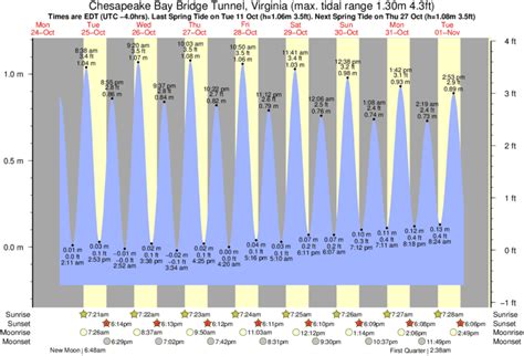 Tunnel Beach Tide Chart