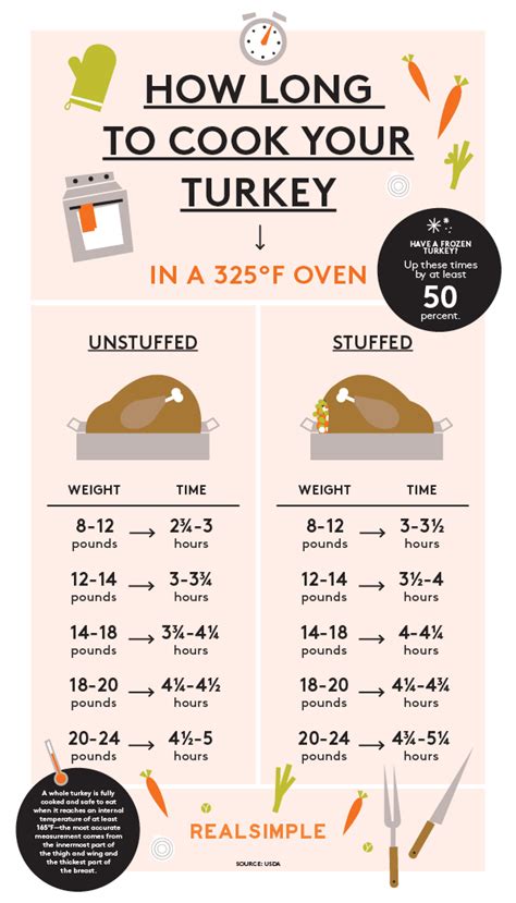 Turkey Cook Time Chart