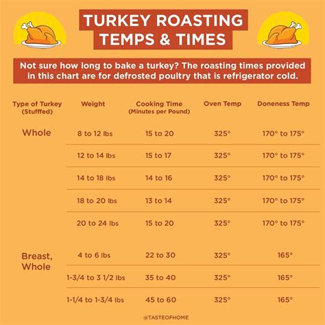 Turkey Time And Temp Chart