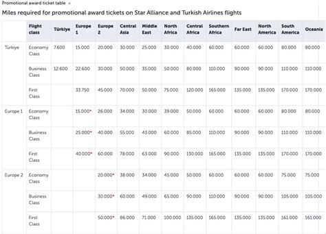 Turkish Airlines Rewards Chart