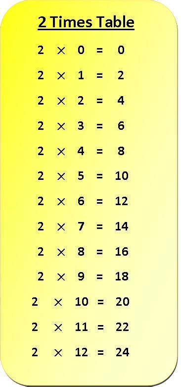 Two Times Table Chart