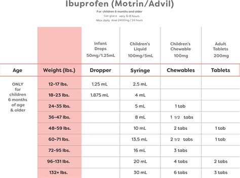 Tylenol And Ibuprofen Dose Chart