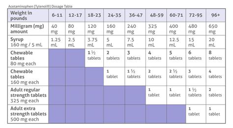 Tylenol Dose Chart Pediatric