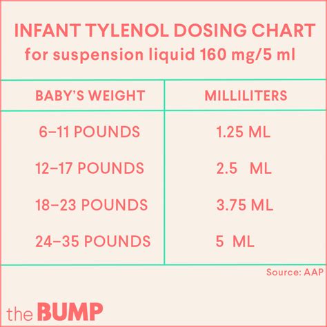 Tylenol Infant Dose Chart