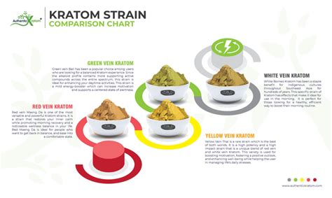 Types Of Kratom Chart