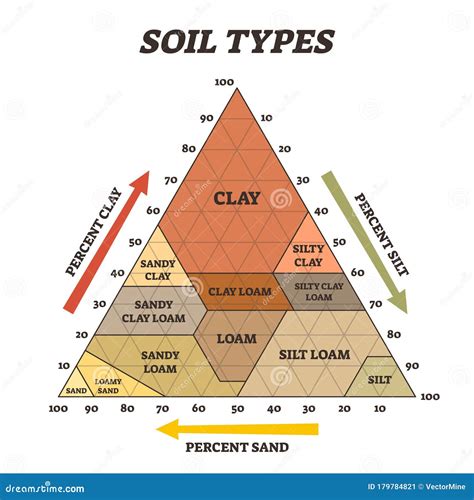 Types Of Soil Chart