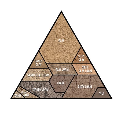 Types Of Soils Chart
