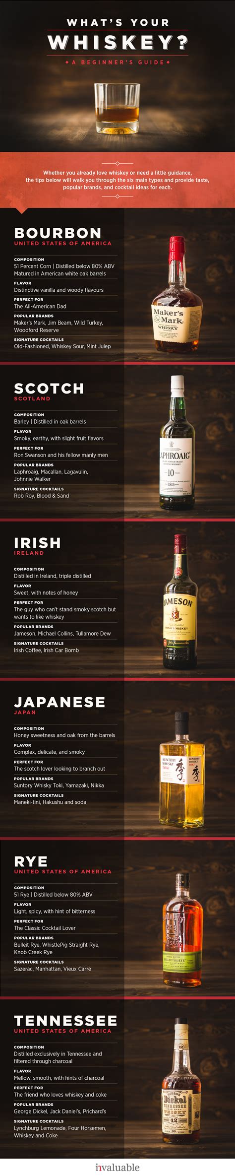 Types Of Whiskey Chart