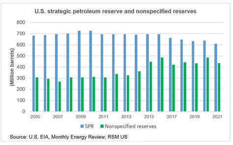 U S Strategic Oil Reserves Chart
