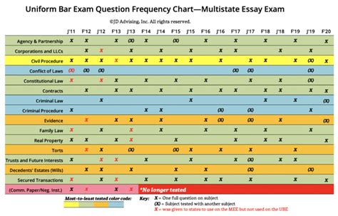 Ube Mee Frequency Chart