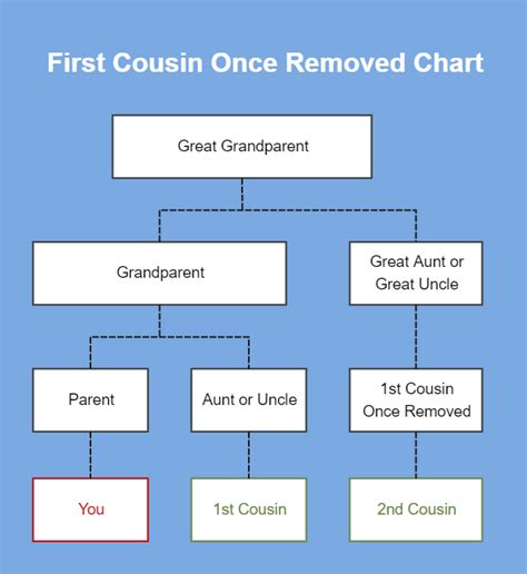 Uncle Once Removed Chart