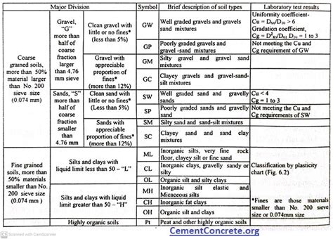 Unified Soil Classification System Chart