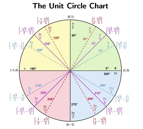 Unit Circle Chart Values