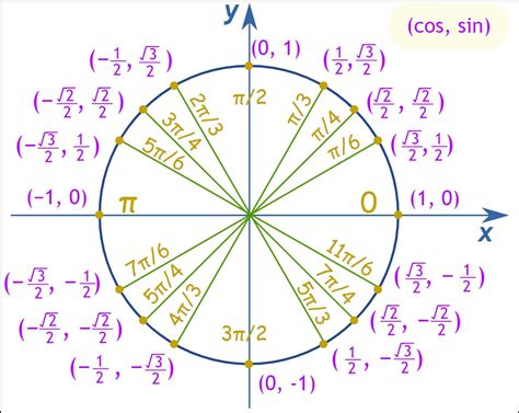 Unit Circle Trig Chart