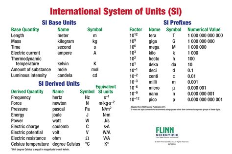 Unit Conversion Chart For Physics