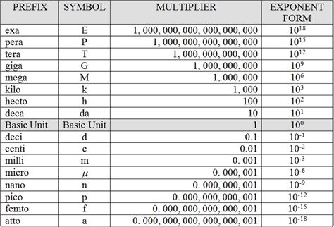 Unit Prefixes Chart