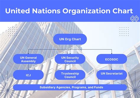 United Nations Organization Chart