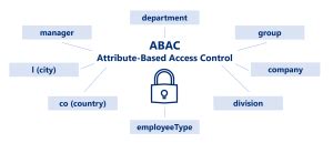 Unity Catalog Attribute Based Access Control Abac Tags