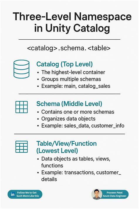 Unity Catalog Three-level Namespace Catalog.schema.table