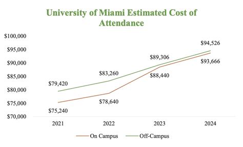 University Of Miami Chart