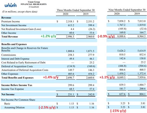 Unum Accident Payout Chart