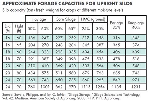 Upright Silo Capacity Chart