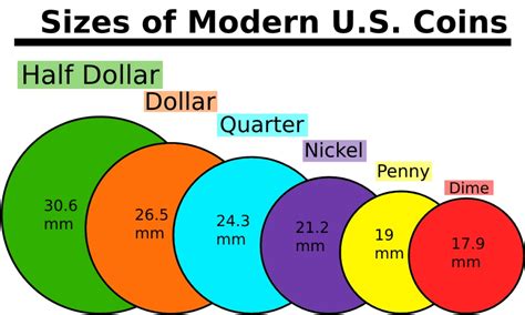 Us Coin Size Chart