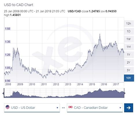 Us Dollar To Cad Dollar Chart
