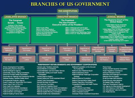 Us Government Branches Chart
