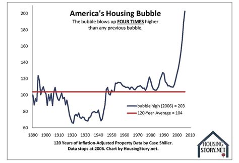 Us Housing Bubble Chart