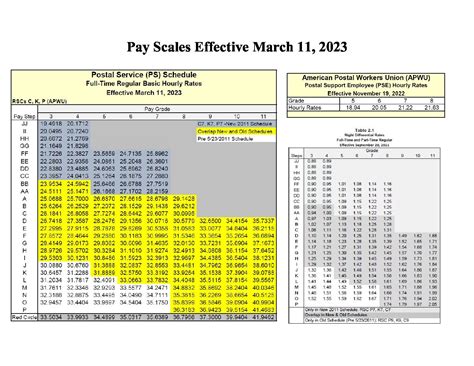 Us Postal Service Pay Chart