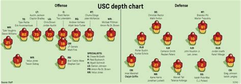 Usc Football Roster Depth Chart