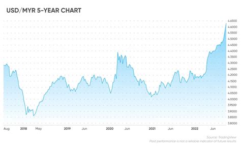 Usd Myr Currency Chart